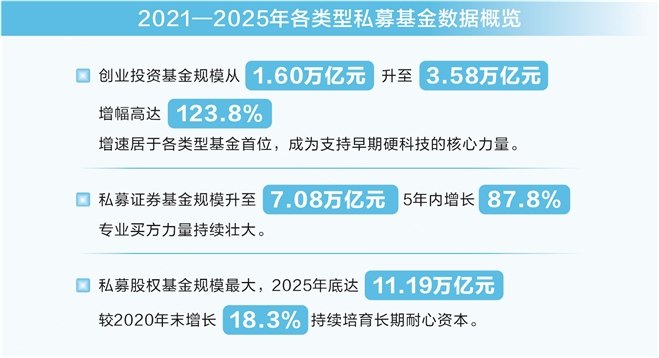 促进资本要素配置 私募行业为经济创新注入持久动能