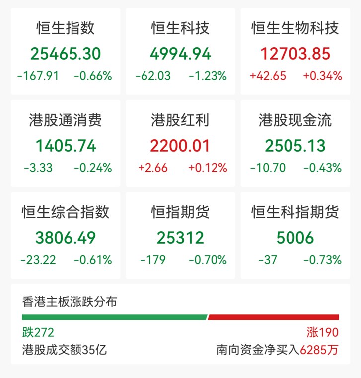A股低开,元件、油气开采及服务、CPO等概念走弱;港股宁德时代、泡泡玛特等涨幅居前|开盘播报