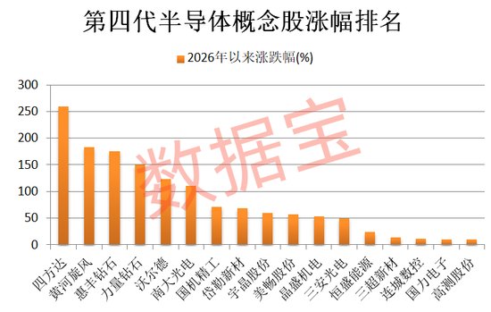 第四代半导体,重大进展!布局公司数量稀缺,已跑出6只翻倍股