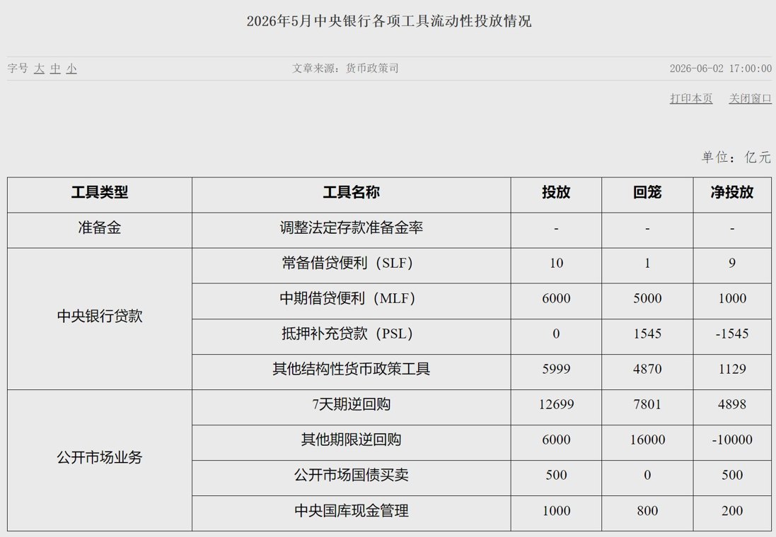 5月末国债买卖操作净投放资金余额1.41万亿元 分析师:当前市场流动性较为充裕