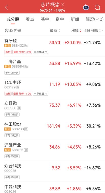 龙头最高提价15%!半导体细分赛道,涨价信号明确,融资客重仓埋伏的绩优潜力股仅8只
