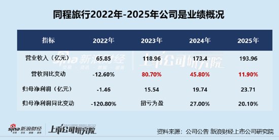 梁建章又减持了持股比例降至0.07% 同程旅行高度依赖微信生态内生增长乏力、营收增速下滑、度假业务亏损
