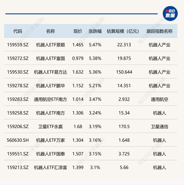 ETF今日收评 | 机器人ETF涨超5% 芯片、半导体相关ETF跌超5%