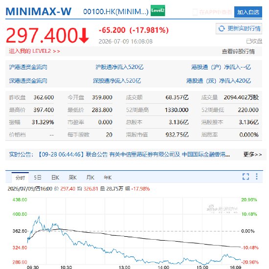解禁日上演过山车!MiniMax盘中涨超9%后跳水,一度跌近22%